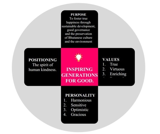 values